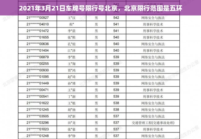 2021年3月21日车牌号限行号北京，北京限行范围是五环