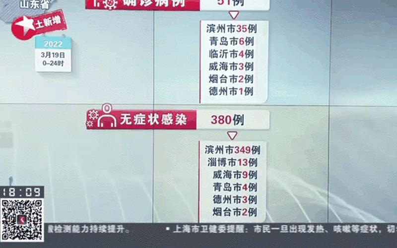 31省份新增本土确诊病例,这些病例都在那里-_20，1月8日山东日照新增境外输入确诊病例1例