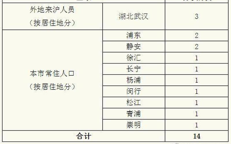 上海会展疫情影响，11月7日上海新增病例居住地一览