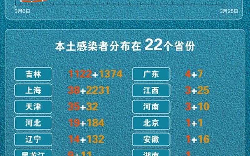 31省份新增本土确诊多少例_1 (4)，31省新增本土38例;31省新增本土确诊38例