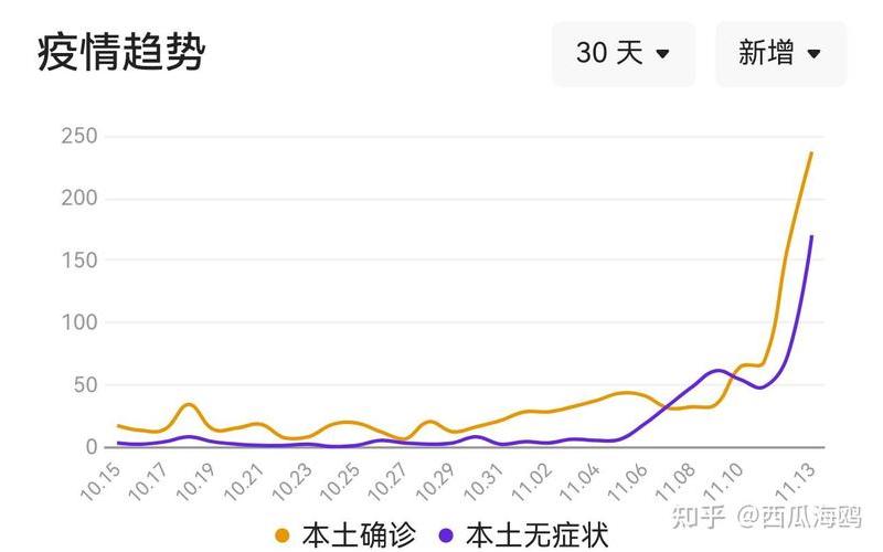 11月13日全天北京新增237例本土确诊和170例无症状，法国今日疫情新增病例_法国今日新增确诊病例