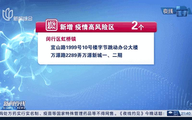 京出现一例重型病例 京新增22例确诊病例，上海昨日新增本土无症状1例上海昨日新增本土确诊