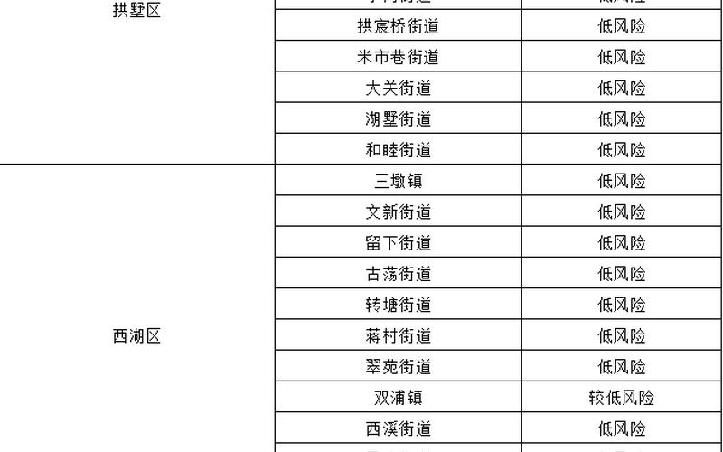 杭州疫情管控电话咨询，杭州疫情风险等级名单