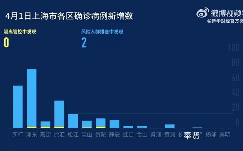 11月8日0—24时甘肃新增10例确诊+136例无症状 (2)，6月7日0至17时上海新增2例本土确诊和2例无症状_4