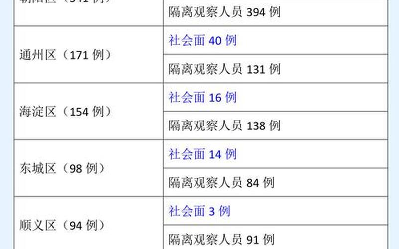 北京高风险地区只剩一个 北京两地升为高风险，北京新增10例本土感染者;北京新增1例本土病