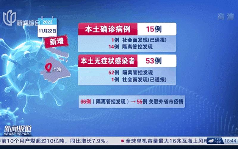 上海新增本土确诊55例 上海新增5本地确诊，4月10日31省份新增本土确诊1164+26345例!_11