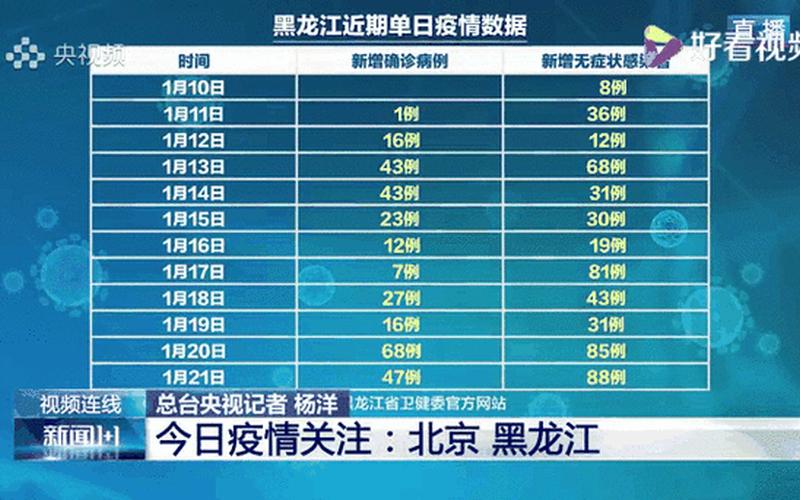 12月1日黑龙江新增本土确诊病例87例+无症状感染者660例详情，云南新增一例本土确诊病例,云南的疫情防控现在是什么情况-_1