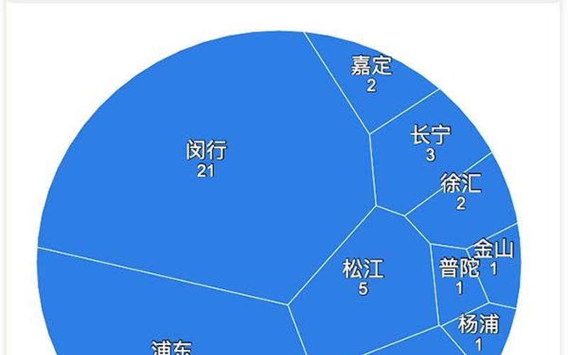 上海增1个高风险38个中风险-上海再有2地升为中风险，2022年上海疫情形势 2021年上海疫情最新规定