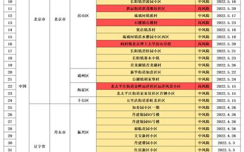 北京中高风险地区最新名单最新_4 (2)，北京最新疫情防控政策—北京最新疫情防控规定汇总