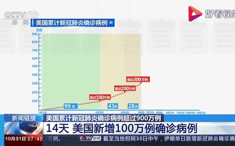 美国疫情新增病例多少_美国疫情新增确诊人数，31省份新增本土确诊69例在哪几个省份_62