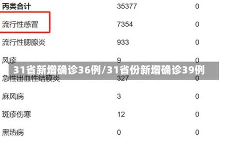 31省新增确诊61例，31省区市新增确诊26例