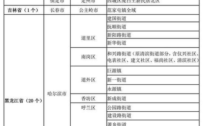 上海中高风险地区最新名单一览 (3)，疫情期间上海金融公司