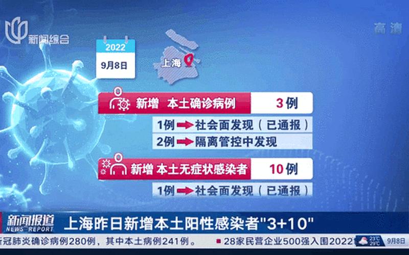 今日疫情最新消息上海、今日上海疫情最新报道，上海昨日新增本土新冠肺炎确诊病例1例,无症状感染者7例,目前情况如何...