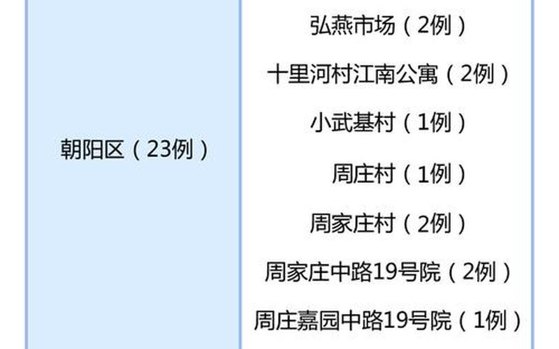 北京新增的区是什么区_1，北京三区有13人感染新冠,此次感染者的病源来自何处-_1