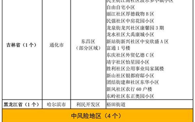 北京中高风险地区最新名单最新_1 (2)，国内疫情北京最新消息