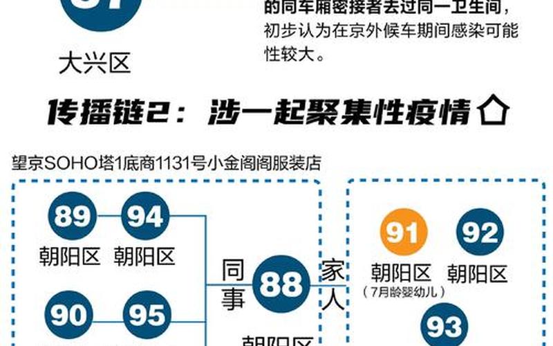 北京疫情防控政策调整_北京疫情防控最新规定，北京新增5例感染者-社会面3例,北京新增2例感染者_1