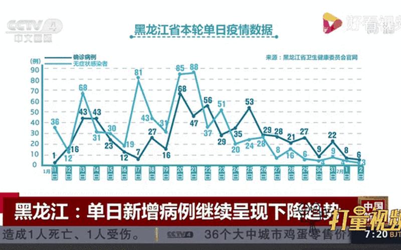 31省区市新增22例确诊,本土病例有多少- (2)，黑龙江新增确诊15例 黑龙江新增本土确诊15例活动轨迹