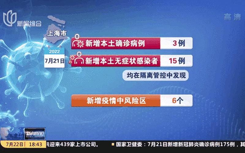 上海新增3例本土确诊病例,三小区列为中风险地区_1 (3)，10月6日陕西新增新冠肺炎感染者50例陕西新增1例新冠肺炎确诊